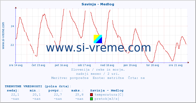 POVPREČJE :: Savinja - Medlog :: temperatura | pretok | višina :: zadnji mesec / 2 uri.