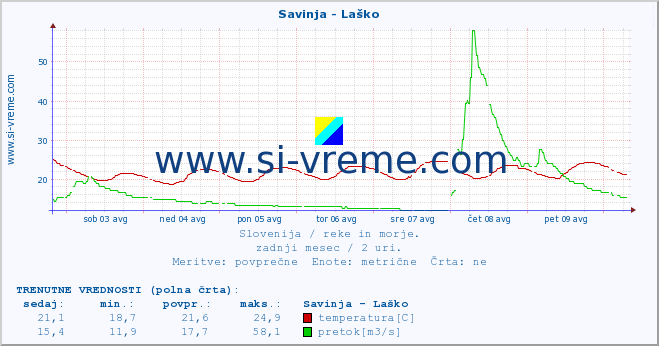 POVPREČJE :: Savinja - Laško :: temperatura | pretok | višina :: zadnji mesec / 2 uri.