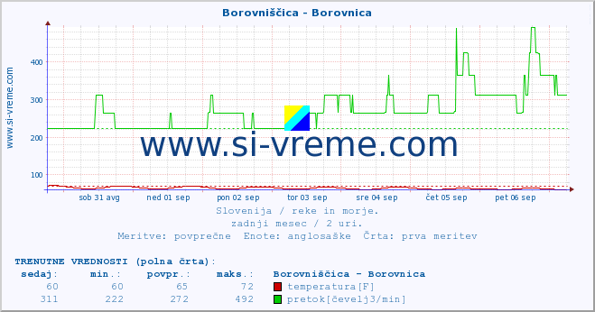 POVPREČJE :: Borovniščica - Borovnica :: temperatura | pretok | višina :: zadnji mesec / 2 uri.