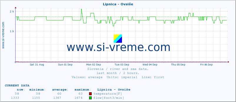  :: Lipnica - Ovsiše :: temperature | flow | height :: last month / 2 hours.