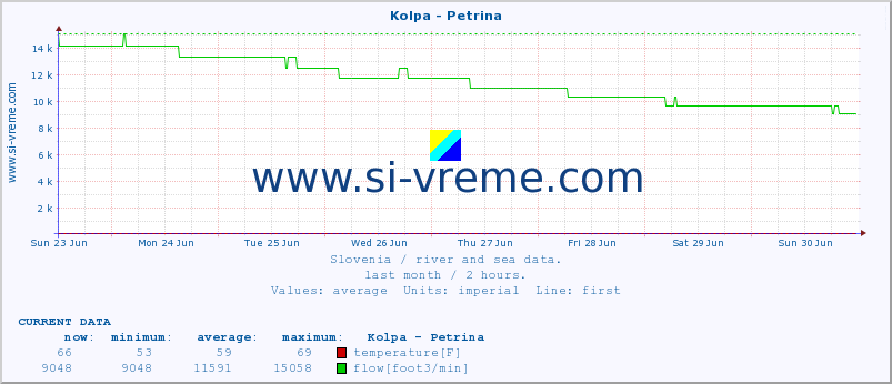  :: Kolpa - Petrina :: temperature | flow | height :: last month / 2 hours.