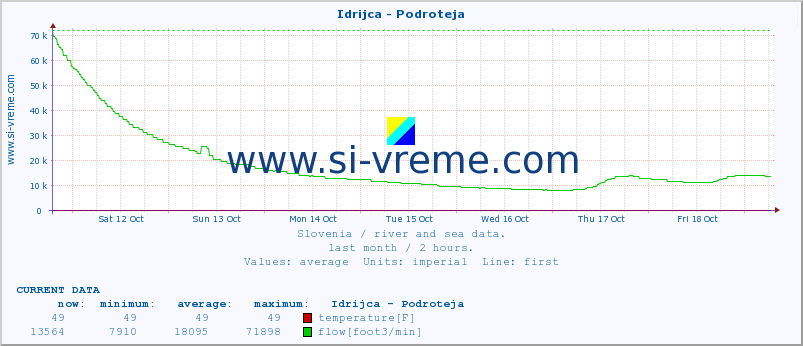  :: Idrijca - Podroteja :: temperature | flow | height :: last month / 2 hours.