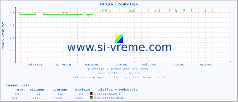  :: Idrijca - Podroteja :: temperature | flow | height :: last month / 2 hours.