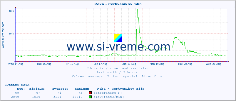  :: Reka - Cerkvenikov mlin :: temperature | flow | height :: last month / 2 hours.