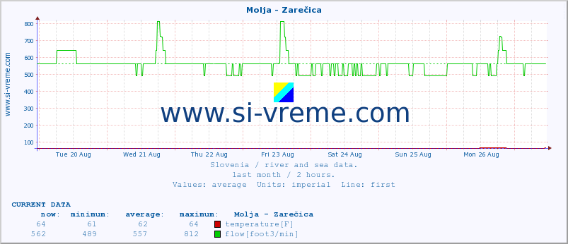  :: Molja - Zarečica :: temperature | flow | height :: last month / 2 hours.