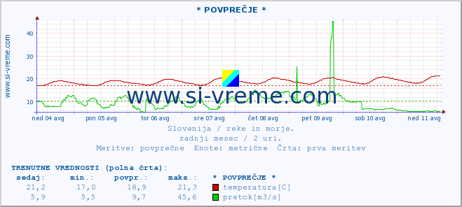 POVPREČJE :: * POVPREČJE * :: temperatura | pretok | višina :: zadnji mesec / 2 uri.