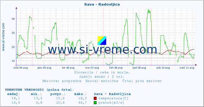 POVPREČJE :: Sava - Radovljica :: temperatura | pretok | višina :: zadnji mesec / 2 uri.