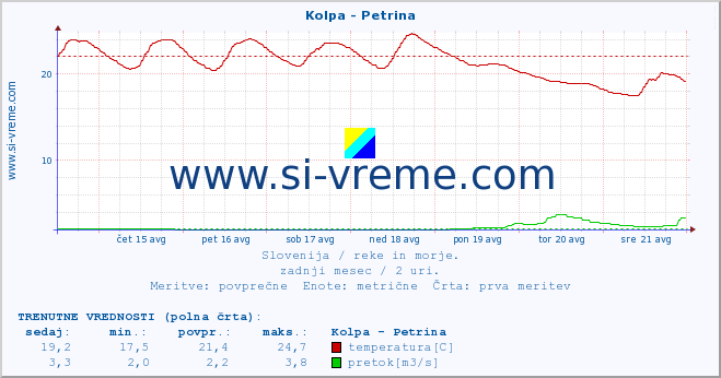 POVPREČJE :: Kolpa - Petrina :: temperatura | pretok | višina :: zadnji mesec / 2 uri.