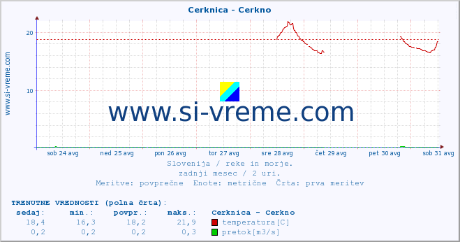 POVPREČJE :: Cerknica - Cerkno :: temperatura | pretok | višina :: zadnji mesec / 2 uri.