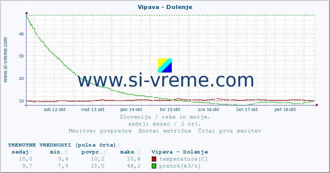 POVPREČJE :: Vipava - Dolenje :: temperatura | pretok | višina :: zadnji mesec / 2 uri.