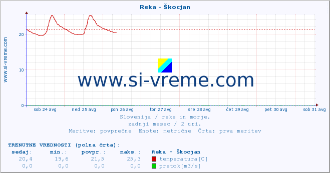 POVPREČJE :: Reka - Škocjan :: temperatura | pretok | višina :: zadnji mesec / 2 uri.