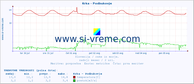 POVPREČJE :: Krka - Podbukovje :: temperatura | pretok | višina :: zadnji mesec / 2 uri.