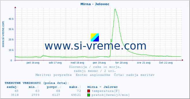 POVPREČJE :: Mirna - Jelovec :: temperatura | pretok | višina :: zadnji mesec / 2 uri.