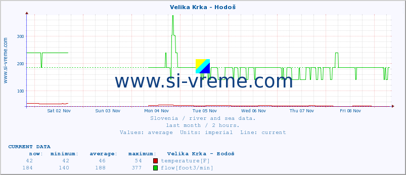  :: Velika Krka - Hodoš :: temperature | flow | height :: last month / 2 hours.