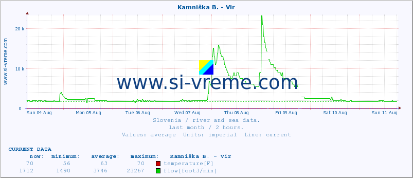  :: Kamniška B. - Vir :: temperature | flow | height :: last month / 2 hours.