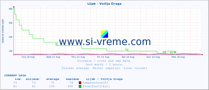  :: Lijak - Volčja Draga :: temperature | flow | height :: last month / 2 hours.