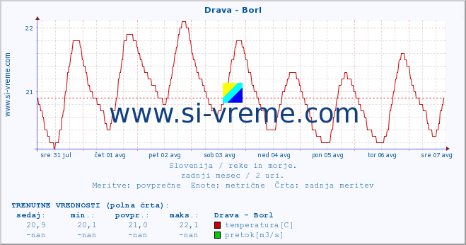 POVPREČJE :: Drava - Borl :: temperatura | pretok | višina :: zadnji mesec / 2 uri.