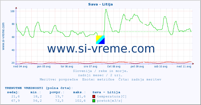 POVPREČJE :: Sava - Litija :: temperatura | pretok | višina :: zadnji mesec / 2 uri.