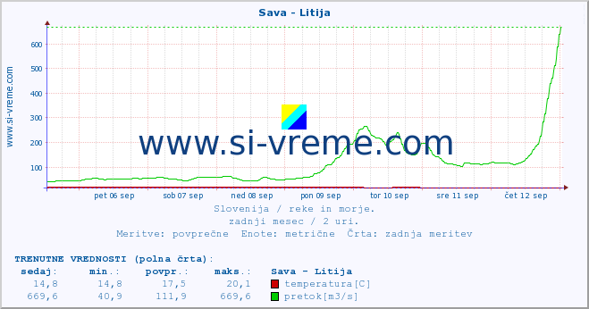 POVPREČJE :: Sava - Litija :: temperatura | pretok | višina :: zadnji mesec / 2 uri.