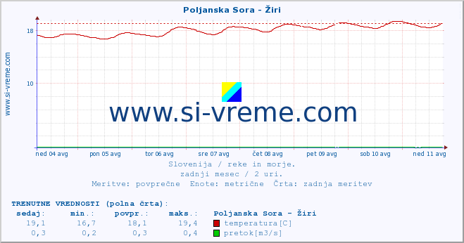 POVPREČJE :: Poljanska Sora - Žiri :: temperatura | pretok | višina :: zadnji mesec / 2 uri.