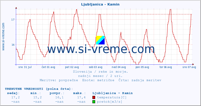 POVPREČJE :: Ljubljanica - Kamin :: temperatura | pretok | višina :: zadnji mesec / 2 uri.