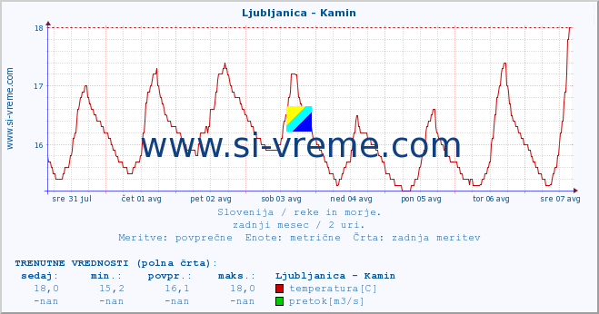 POVPREČJE :: Ljubljanica - Kamin :: temperatura | pretok | višina :: zadnji mesec / 2 uri.