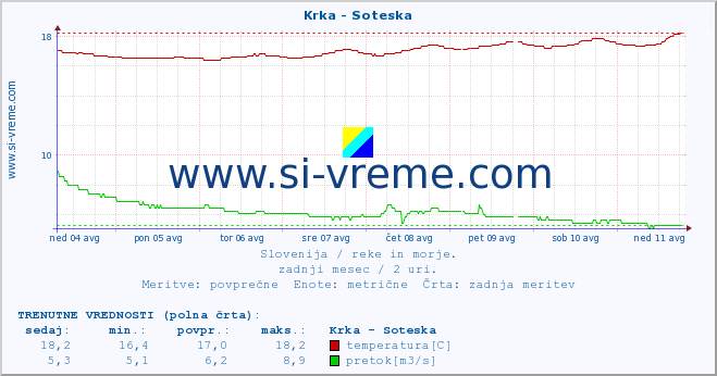 POVPREČJE :: Krka - Soteska :: temperatura | pretok | višina :: zadnji mesec / 2 uri.