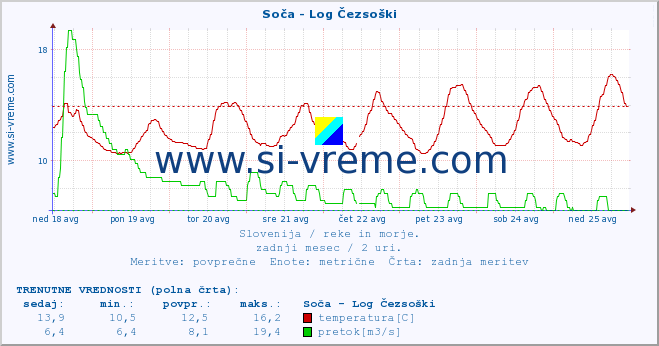 POVPREČJE :: Soča - Log Čezsoški :: temperatura | pretok | višina :: zadnji mesec / 2 uri.