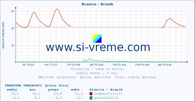 POVPREČJE :: Branica - Branik :: temperatura | pretok | višina :: zadnji mesec / 2 uri.