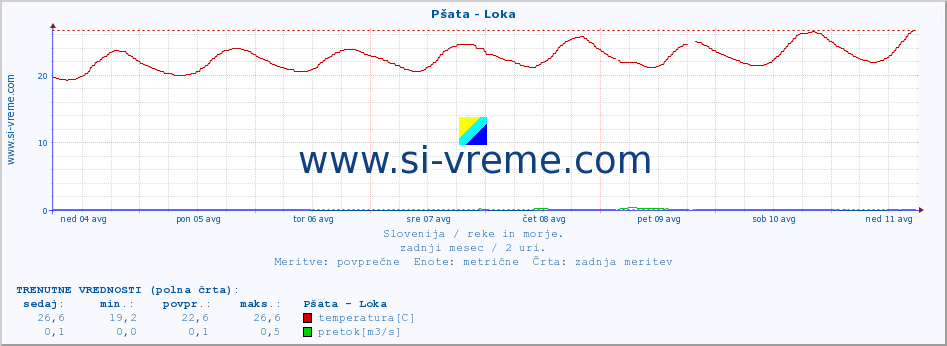 POVPREČJE :: Pšata - Loka :: temperatura | pretok | višina :: zadnji mesec / 2 uri.