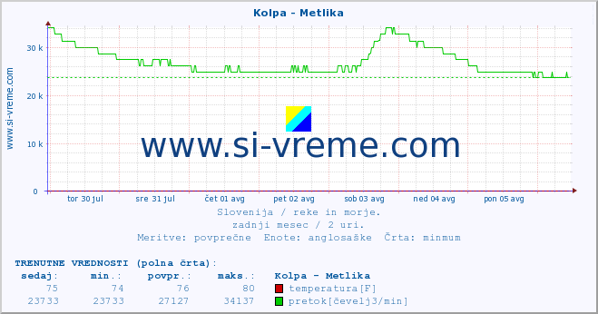 POVPREČJE :: Kolpa - Metlika :: temperatura | pretok | višina :: zadnji mesec / 2 uri.