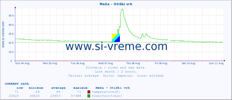  :: Meža - Otiški vrh :: temperature | flow | height :: last month / 2 hours.