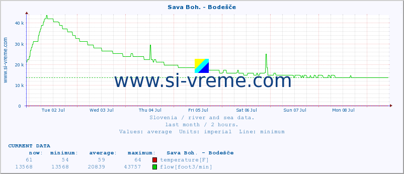 :: Sava Boh. - Bodešče :: temperature | flow | height :: last month / 2 hours.