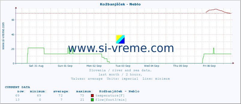  :: Kožbanjšček - Neblo :: temperature | flow | height :: last month / 2 hours.