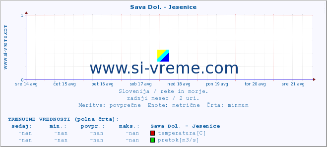 POVPREČJE :: Sava Dol. - Jesenice :: temperatura | pretok | višina :: zadnji mesec / 2 uri.