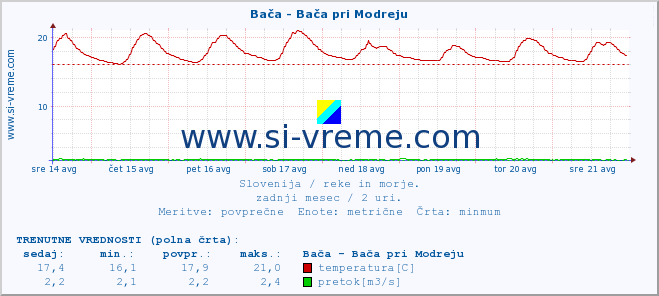 POVPREČJE :: Bača - Bača pri Modreju :: temperatura | pretok | višina :: zadnji mesec / 2 uri.