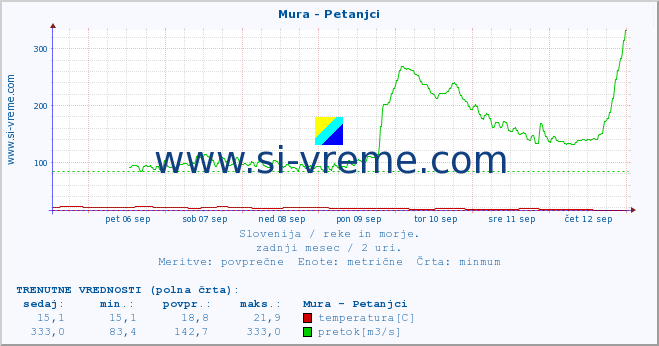 POVPREČJE :: Mura - Petanjci :: temperatura | pretok | višina :: zadnji mesec / 2 uri.