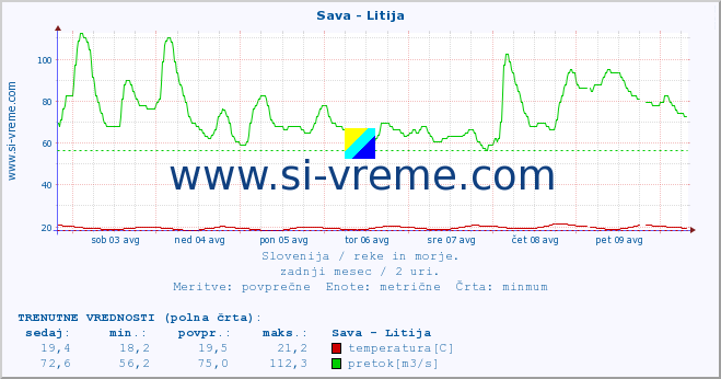 POVPREČJE :: Sava - Litija :: temperatura | pretok | višina :: zadnji mesec / 2 uri.