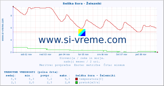 POVPREČJE :: Selška Sora - Železniki :: temperatura | pretok | višina :: zadnji mesec / 2 uri.