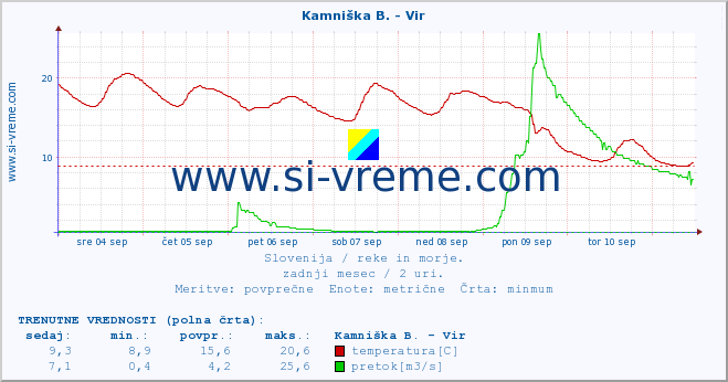 POVPREČJE :: Kamniška B. - Vir :: temperatura | pretok | višina :: zadnji mesec / 2 uri.