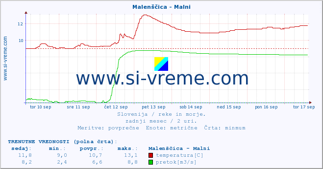 POVPREČJE :: Malenščica - Malni :: temperatura | pretok | višina :: zadnji mesec / 2 uri.