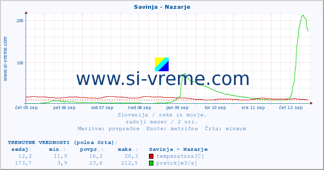 POVPREČJE :: Savinja - Nazarje :: temperatura | pretok | višina :: zadnji mesec / 2 uri.