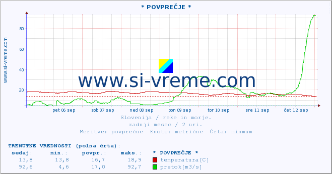 POVPREČJE :: * POVPREČJE * :: temperatura | pretok | višina :: zadnji mesec / 2 uri.