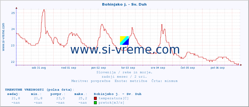 POVPREČJE :: Bohinjsko j. - Sv. Duh :: temperatura | pretok | višina :: zadnji mesec / 2 uri.