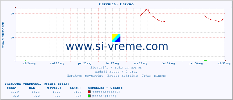 POVPREČJE :: Cerknica - Cerkno :: temperatura | pretok | višina :: zadnji mesec / 2 uri.