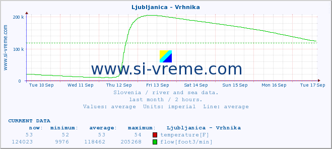  :: Ljubljanica - Vrhnika :: temperature | flow | height :: last month / 2 hours.