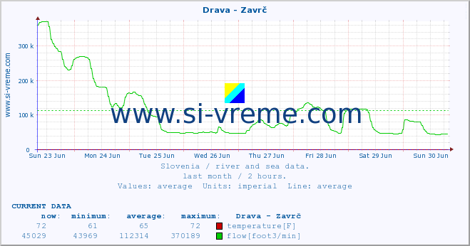  :: Drava - Zavrč :: temperature | flow | height :: last month / 2 hours.