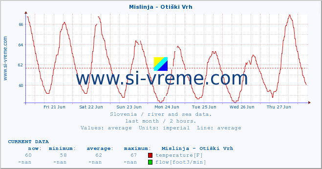  :: Mislinja - Otiški Vrh :: temperature | flow | height :: last month / 2 hours.
