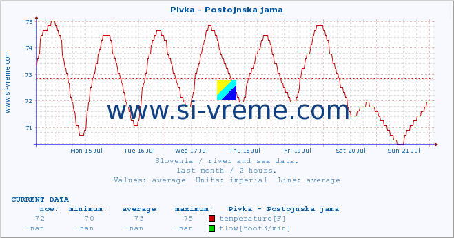  :: Pivka - Postojnska jama :: temperature | flow | height :: last month / 2 hours.