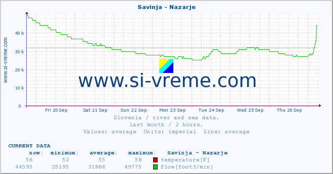  :: Savinja - Nazarje :: temperature | flow | height :: last month / 2 hours.